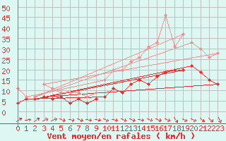 Courbe de la force du vent pour Mont-de-Marsan (40)