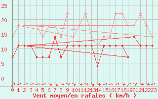 Courbe de la force du vent pour Angermuende