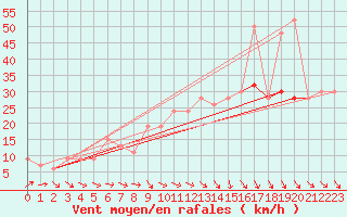 Courbe de la force du vent pour Manston (UK)