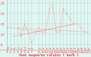 Courbe de la force du vent pour Capo Caccia