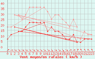 Courbe de la force du vent pour Kauhajoki Kuja-kokko