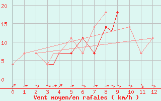 Courbe de la force du vent pour Geilenkirchen