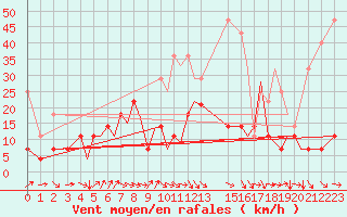 Courbe de la force du vent pour Namsos Lufthavn