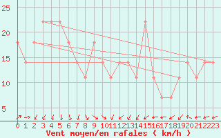 Courbe de la force du vent pour Kittila Sammaltunturi