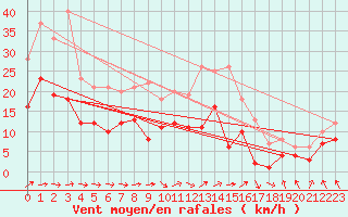 Courbe de la force du vent pour Leutkirch-Herlazhofen