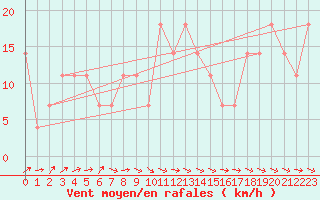 Courbe de la force du vent pour Sombor