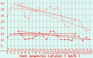 Courbe de la force du vent pour Mouthoumet (11)