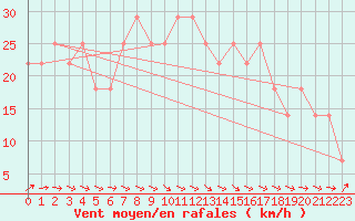 Courbe de la force du vent pour Malin Head