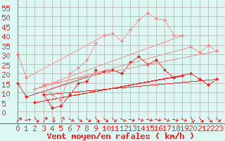 Courbe de la force du vent pour Saint-Girons (09)