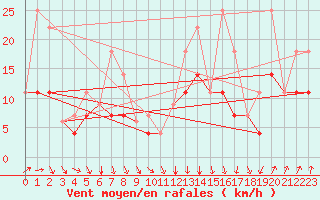 Courbe de la force du vent pour Delhi CS, Ont.