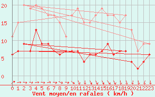 Courbe de la force du vent pour Langres (52) 