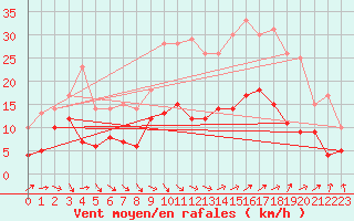 Courbe de la force du vent pour Salon-de-Provence (13)