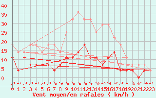 Courbe de la force du vent pour Veggli Ii