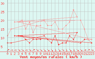 Courbe de la force du vent pour Muret (31)