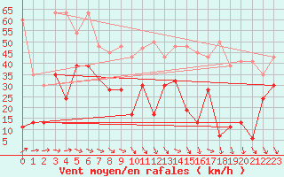 Courbe de la force du vent pour Titlis