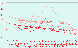 Courbe de la force du vent pour Gottfrieding