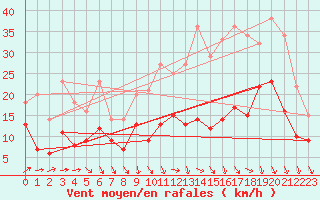 Courbe de la force du vent pour Poitiers (86)