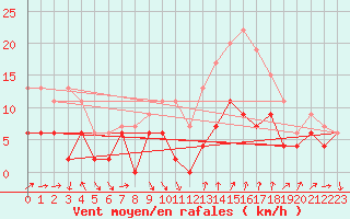 Courbe de la force du vent pour Nmes - Garons (30)