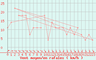 Courbe de la force du vent pour Wien / Hohe Warte