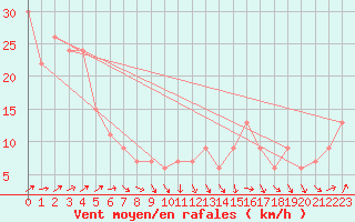 Courbe de la force du vent pour Whangarei Aerodrome