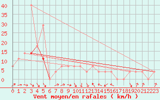 Courbe de la force du vent pour Kragujevac