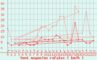 Courbe de la force du vent pour Luzern