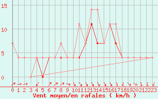 Courbe de la force du vent pour Fribourg (All)
