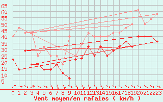 Courbe de la force du vent pour Sletnes Fyr