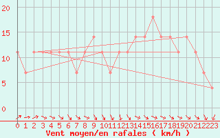 Courbe de la force du vent pour Schmittenhoehe