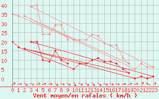 Courbe de la force du vent pour Montredon des Corbires (11)