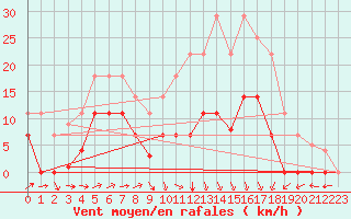 Courbe de la force du vent pour Helln