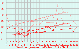 Courbe de la force du vent pour Pau (64)