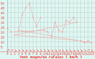 Courbe de la force du vent pour Capo Bellavista