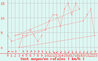 Courbe de la force du vent pour vila