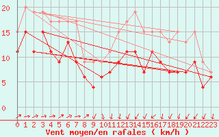 Courbe de la force du vent pour Port-en-Bessin (14)