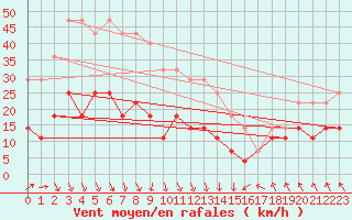 Courbe de la force du vent pour Salla kk