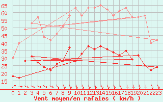 Courbe de la force du vent pour Avignon (84)