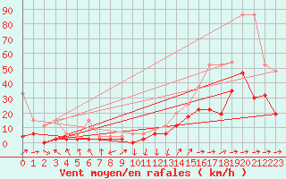 Courbe de la force du vent pour Leibstadt