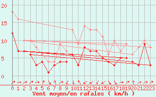 Courbe de la force du vent pour Gottfrieding