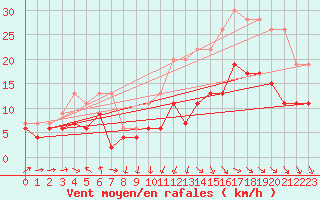 Courbe de la force du vent pour Cazaux (33)