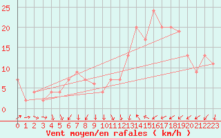 Courbe de la force du vent pour Wattisham