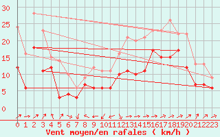 Courbe de la force du vent pour Ile Rousse (2B)