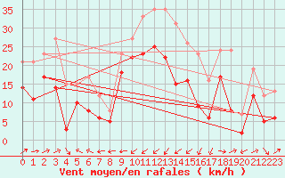 Courbe de la force du vent pour Ile Rousse (2B)