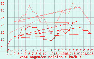 Courbe de la force du vent pour Ste (34)