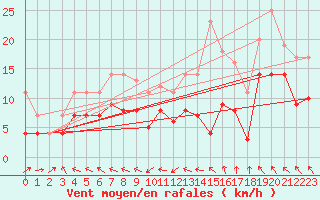 Courbe de la force du vent pour Rodez (12)