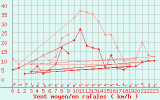 Courbe de la force du vent pour Artern