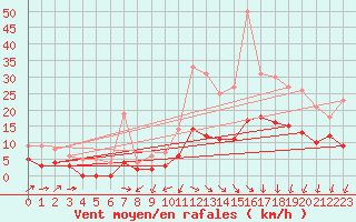 Courbe de la force du vent pour Le Puy - Loudes (43)
