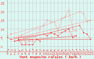 Courbe de la force du vent pour Carlsfeld