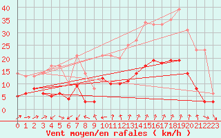 Courbe de la force du vent pour Embrun (05)