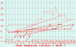 Courbe de la force du vent pour Ble / Mulhouse (68)